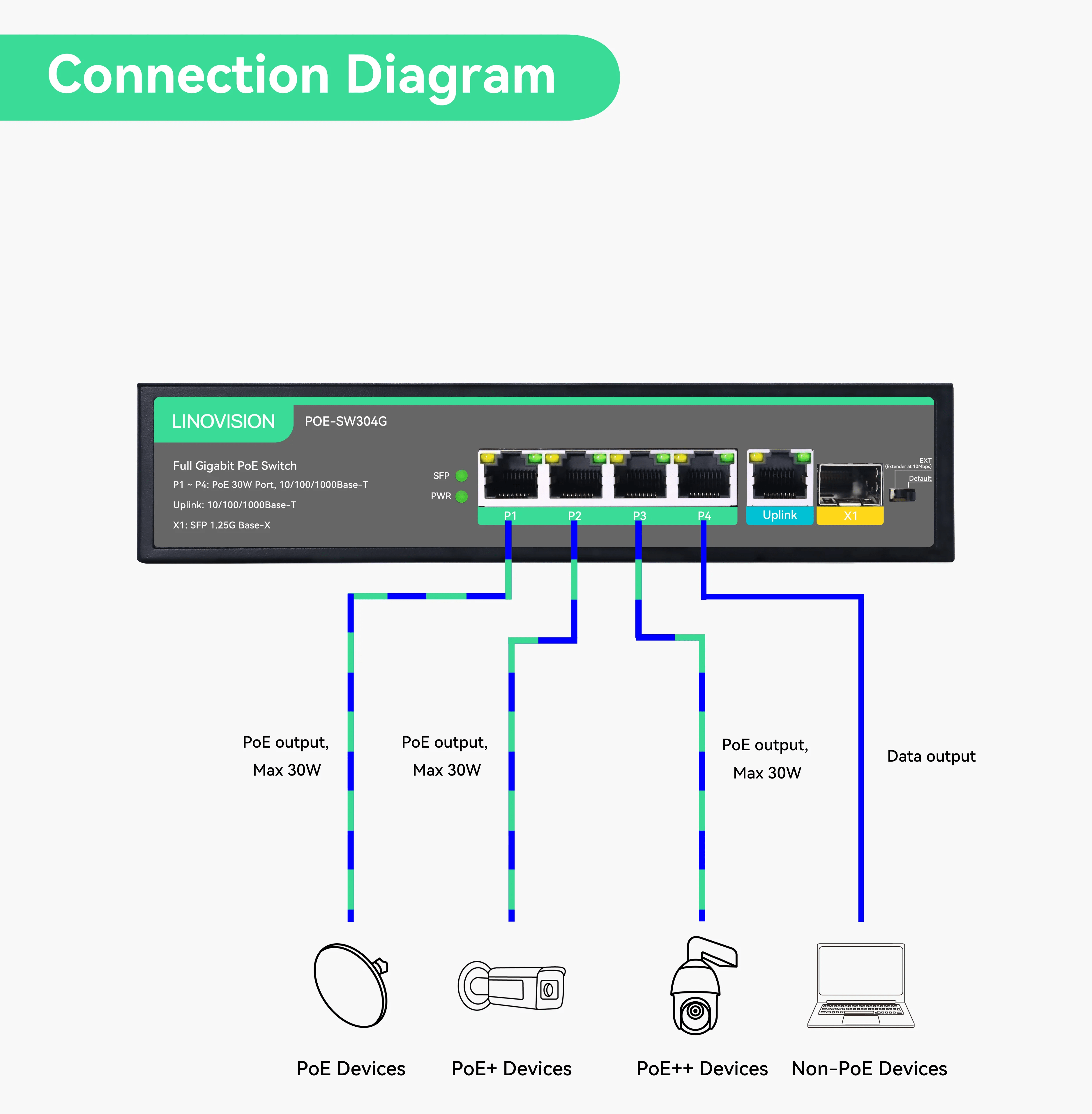 Linovision 4 Ports Full Gigabit POE Switch