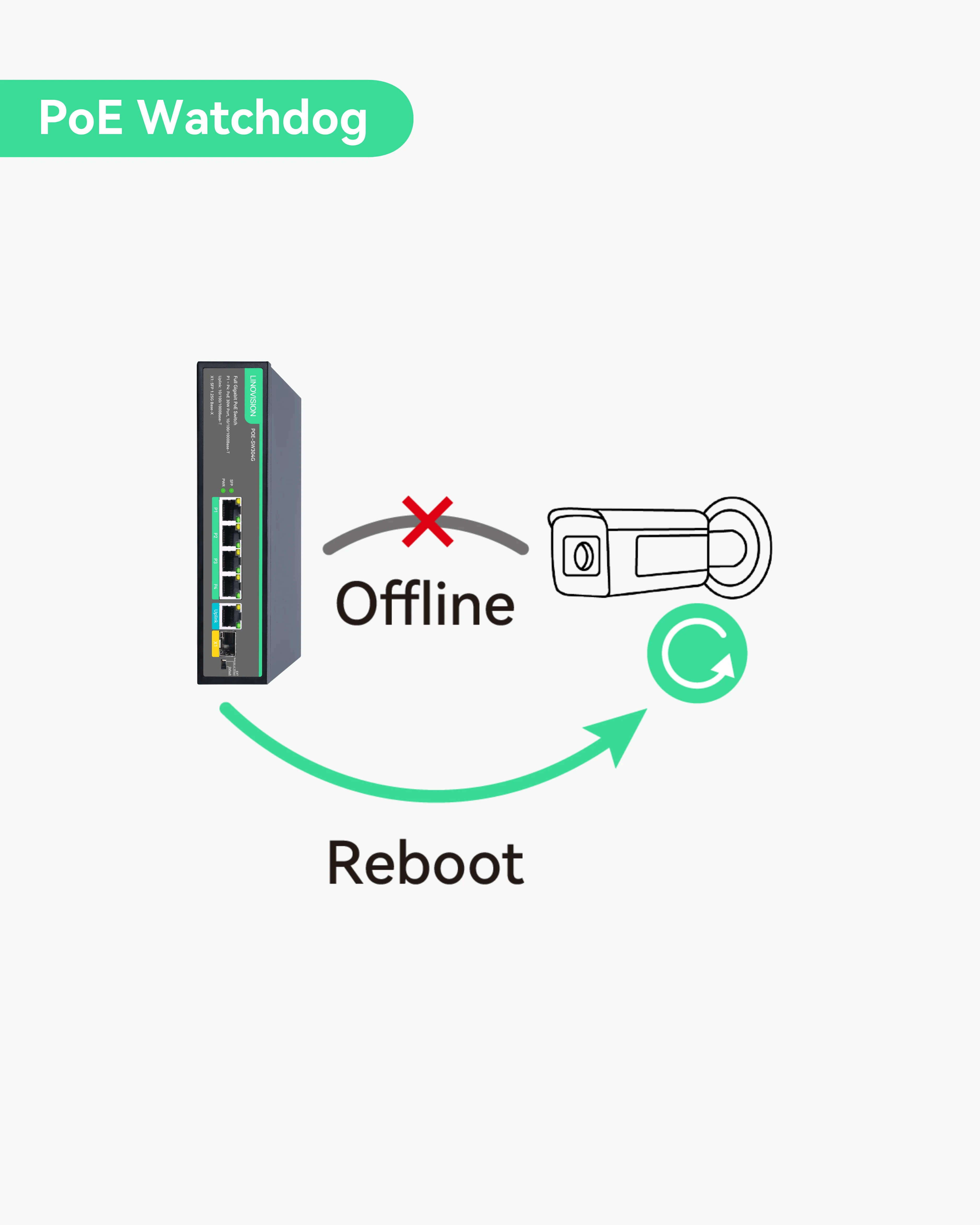 Linovision 4 Ports Full Gigabit POE Switch