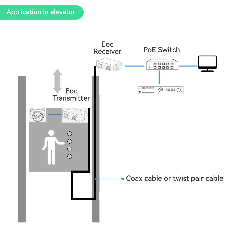 Linovision PoE + Ethernet over Coax (EOC) Converter