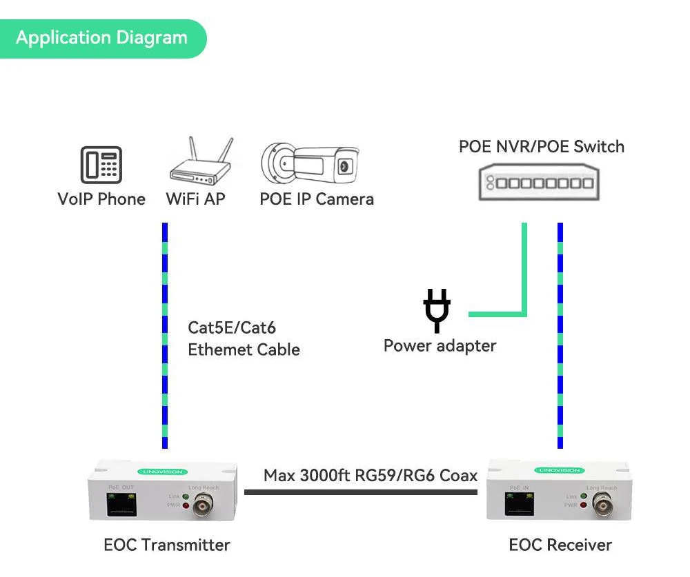 Linovision PoE + Ethernet over Coax (EOC) Converter