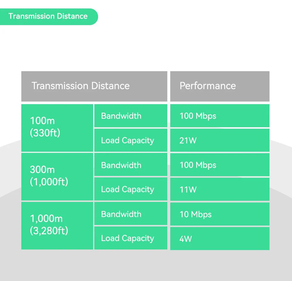 Linovision PoE + Ethernet over Coax (EOC) Converter